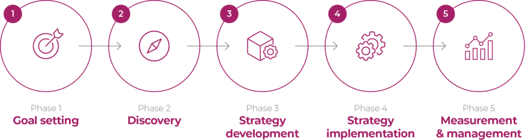 Standard strategy graph, outlines phases 1 to 5