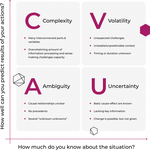 VUCA Graph