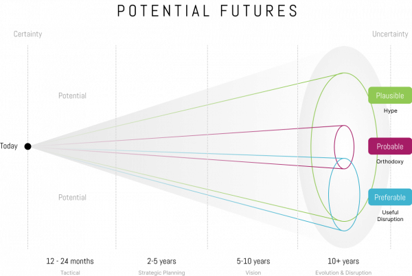 potential-futures-infographic-cone-2022 (1)